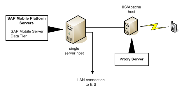 SAP Mobile Platform Minimum Production System Installation