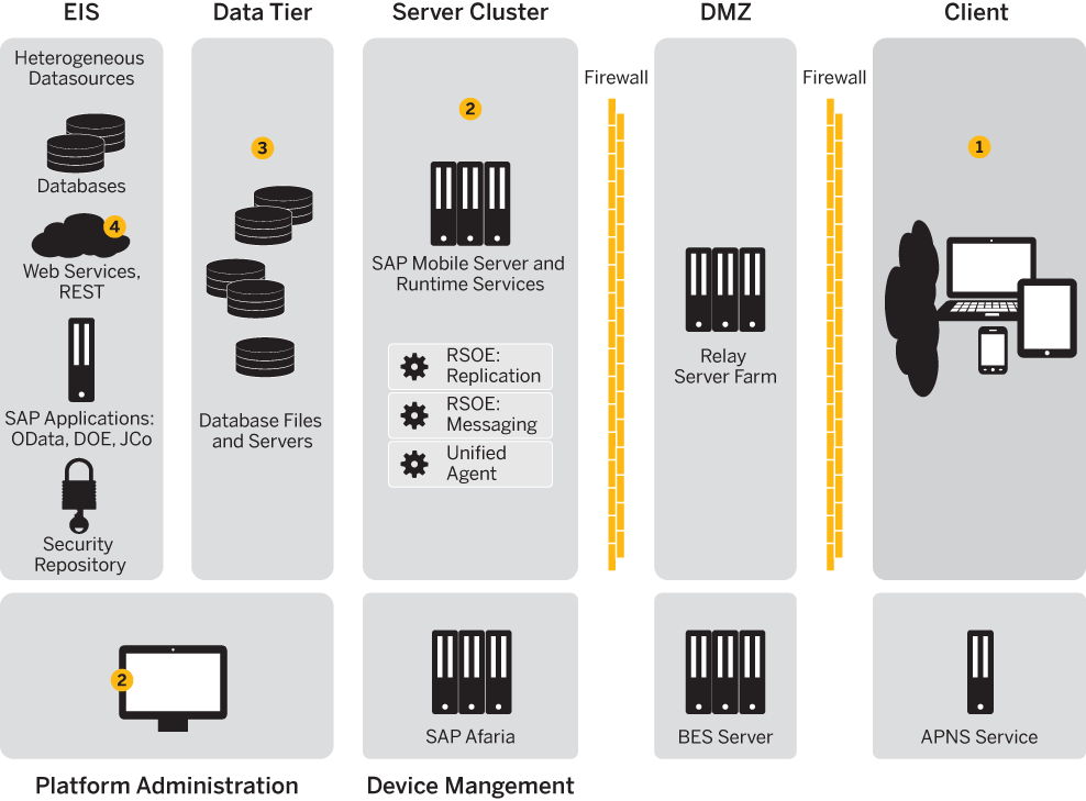 Platform Security