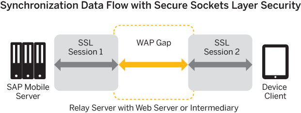 WAP Gap with SSL