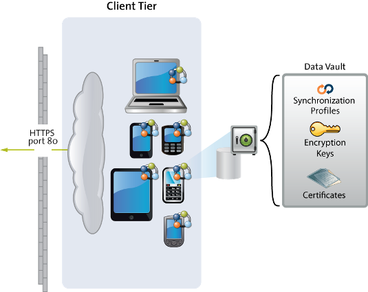 Device Tier Security