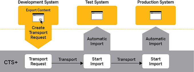 CTS+ Overview