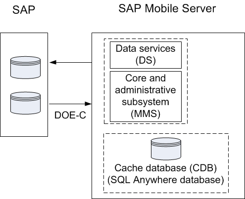 2.3 DOE-C Process Flow