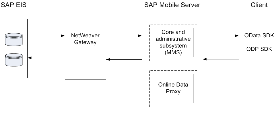 2.3 OData End-to-End Process Flow