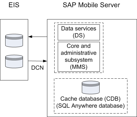 2.3 DCN Process Flow