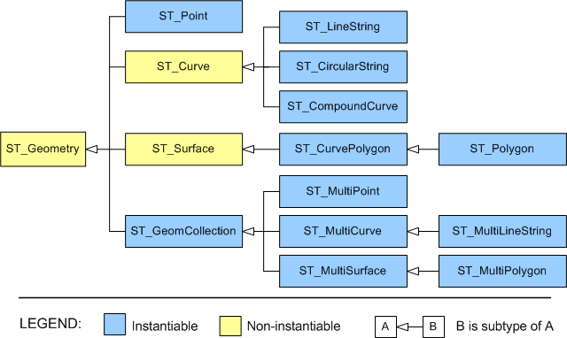 
     Diagram of all supported spatial types in hierarchical form
    