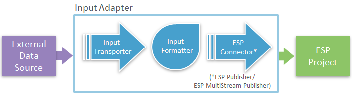 Input Adapter