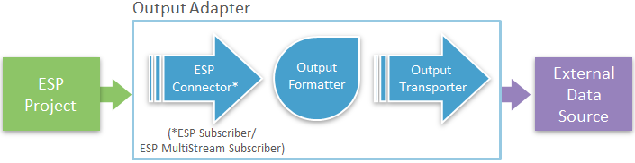 Output Adapter