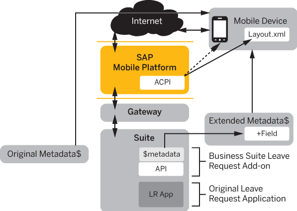 Configuration Provisioning