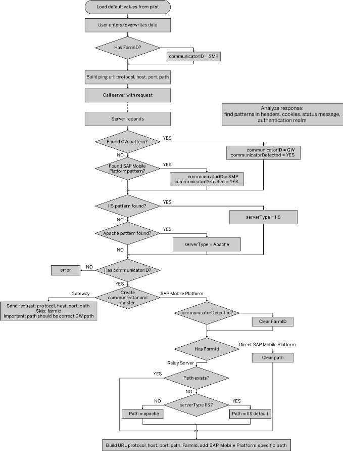 Logon Method Selection