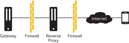 Gateway with Third-Party Proxy