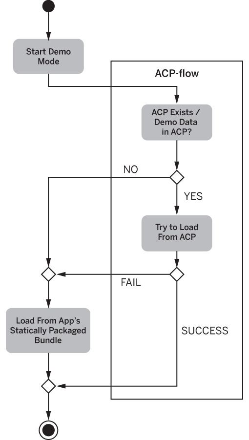 Offline Demo Data Handling