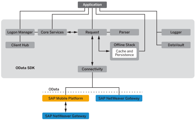 SAP_OData Components Diagram_0713_v2