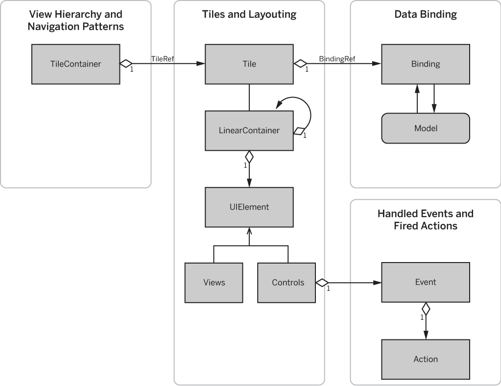 The Extensibility Layout