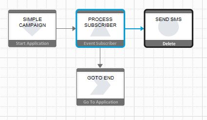 Process Subscriber State Usage