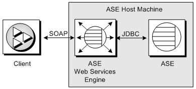 The client communicates with the ASE Web Services Engine using SOAP, and the ASE Web Services Engine communicates with Adaptive Server Enterprise using JDBC. The ASE Web Services Engine and Adaptive Server Enterprise are shown as residing on the same host machine, although this is not required.