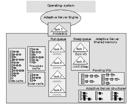 Image shows tasks queueing for Adaptive Server. There is a run queue and a sleep queue, all in Adaptive Server’s shared memory, which also includes the data-, procedure-, and index cache.