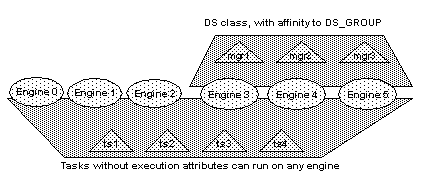 Image shows the DS_GROUP, which has an affinity to engines 3, 4, and 5. Engines 1, 2, and 3 do not have an affinity. Below the engines are tasks 1, 2, 3, and 4, which do not have execution attributes and can run on any engine.