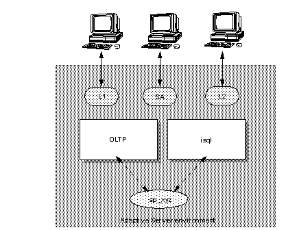 Image shows three clients. One connected to L1, one to SA, and one to L2. All are part of the Adaptive Server environment. Inside the Adaptive Server environment, stored procedure sp_xyz runs and is available to all clients whether they are running isql or part of the OLTP environment.