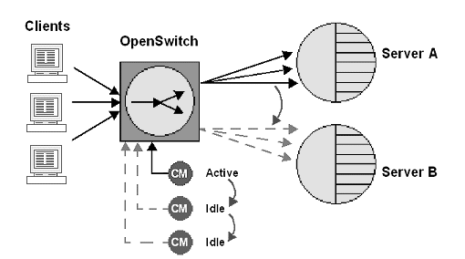 Concurrent coordination modules