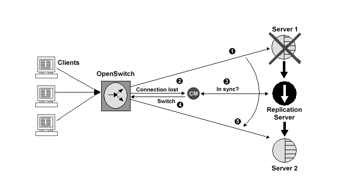 Coordination module example
