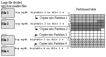 Image shows how data is tracked when you copy data into a round-robin partitioned table. Starting on the first partition, the data is copied through the partitions til it reaches the last partition in the table.