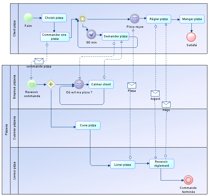 Diagrammes De Collaboration Et De Processus Bpmn
