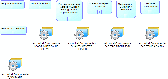 Solution Manager - Scenario Diagram