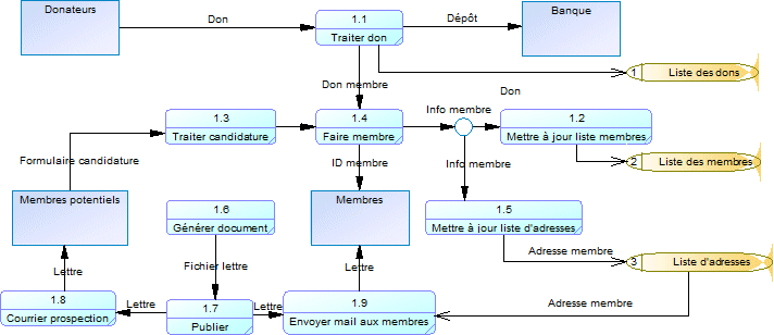 Data Flow Diagram Dfd Diagramme De Flux De Données 5587