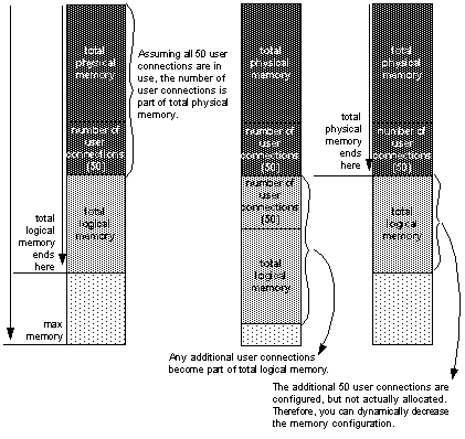 Graphic of three stratified images that describe how Adaptive Server’s logical memory is affected by dynamically adding users. In the first image, there are 50 user connections. The second image adds 50 more user connections, increasing the logical memory accordingly. In the third image, the number of user connections is decreased by 50 again, returning logical memory to the value in the first image.