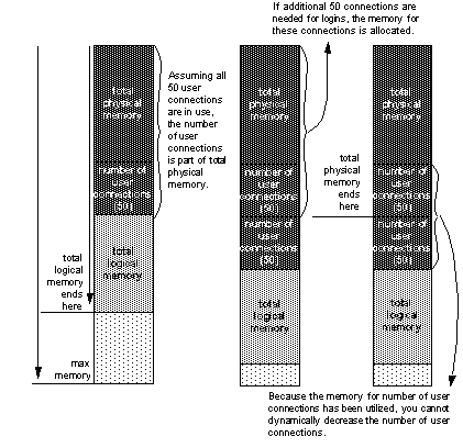 Graphic of three stratified images that describe how Adaptive Server’s logical memory is affected by dynamically adding users with dynamic allocation set to 1. In the first image, there are 50 user connections. The second image adds 50 more user connections, increasing the logical memory accordingly. In the third image, the 50 additional users are still connected to the server, so you cannot dynamically reduce the number of user connections below this total number.