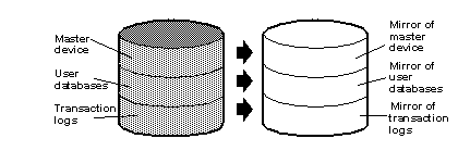 Graphic showing two disk devices, with the second containing a mirror of the master device, user databases, and the transaction log of the first disk. 