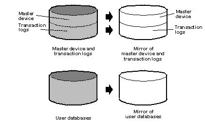 Graphic showing two disk devices and their mirrores. One of the mirrored devices containes the mirror image of the master device and the transaction logs, and the second mirrored device contains a mirror image of the user databases. 