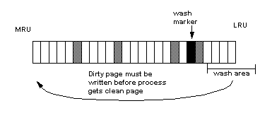 Graphic describing what happens when a wash area is too small. The buffer pool is described as a bar that is divided into pages. Because the wash area is too small, the dirty page must be written to disk before the next clean page comes along.