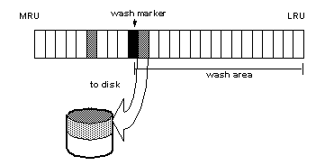 Image shows the effect of having the wash area too large. When the buffer reaches the wash marker too quickly, Adaptive Server writes more often to disk than necessary, wasting I/O.