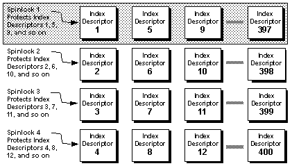 Graphic showing four rows of index descriptors. Each row represents the descriptors that a spinlock protects.