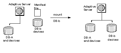 Graphic showing a server connected to one device. After you run a mount command, the server is connected to two devices, and there is an entry in the manifest file describing the event.