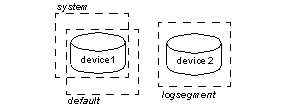 Graphic describing a situation where the system and default segments are on a separat device from the log segment.