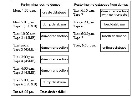 Graphic showing the steps performed for routine dumps during a typical day and the steps for restoring the database from a dump.