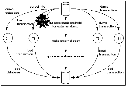 Graphic describes a dump sequence in a warm standby. Image shows a primary server for which there are a number of dump and load databases. However, a user runs an unlogged transaction occurs (select into), after which you cannot run a dump transaction. The graphic shows a quiesce database operation occuring, after which you can run a dump transaction again.