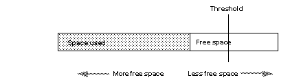 Graphic showing the layout of the log segment and the placement of the last-chance threshold in the middle of the free space.