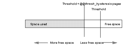 Graphic showing the layout of the log segment and the placement of the last-chance threshold.in the middle of the free space and the placement of @@thresh_hysteresis.