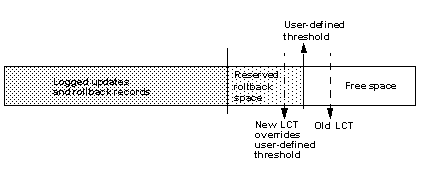 Graphic showing the layout of the log segment and the placement of the last-chance threshold as it moves dynamically at the border between the reserved rollback space and the free space.