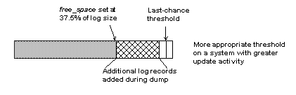 Graphic of a bar graph that shows a reasonable amount of space defining the last chance threshold. It fires at a reasonable time because there isn’t too much or too little space left in the transaction log.