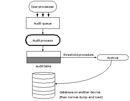 Graphic showing the work flow for using a single audit table. The work flow is: user processes update the audit queue wich in turn updates the audit processes. These updates are added to the current audit table. This audit tables is moved to the archive when full, and is saved to the normal dump and load device.