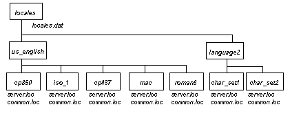 Graphic showing the locales directory, which contains multiple language directories, which in turn contain many subdirectories that comprise the language module.