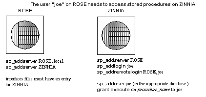 Graphic shows two servers and the steps you must perform to allow remote procedure calls between them. Under the first server (named rose) are the steps:  sp_addserver ROSE, local  sp_addserver ZINNIA interfaces files must have an entry for ZINNIA   Under the second server (named zinnia) are the steps sp_addserver ROSE sp_addlogin joe sp_addremotelogin ROSE, joe  sp_adduser joe (in the appropriate database) grant execute on procedure_name to joe