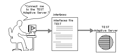 Image of a person connecting to Adaptive Server using the interfaces file.