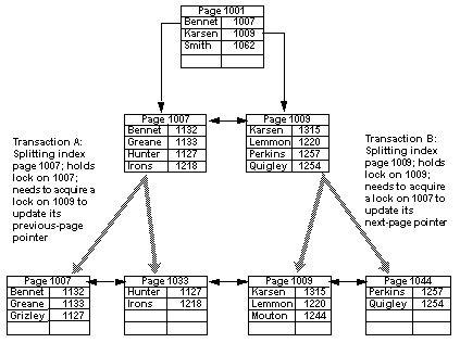 Graphic showing three levels of page chains and a resulting deadlock. The first page chain results in pages 1007 and 1009 splitting. Because of the splits, page 1009 requires a lock on page 1007, and page 1007 requires a lock on page 1009, resulting ina deadlock situatation.