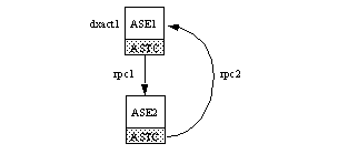 Graphic describing how a transaction deadlock occurs using the flow of RPC’s from the first Adaptive Server to the second. This process is described in the text of the book.