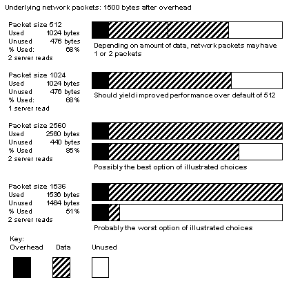 Graphic showing four bar graphs describing the factors used in determining the best packet size. Bar graph one, with a packet size of 512, has an acceptable level of performance with 68% of the packet used. Bar graph 2 with a packet size of 1024 has a similar performance. Bar graph 3, with a packet size of 2560, has the best performance, with 85% of the packet used. Bar graph 4, with a packet size of 1536 has the worst performance, with 51% used. All packets have the same overhead: 1500 bytes.
